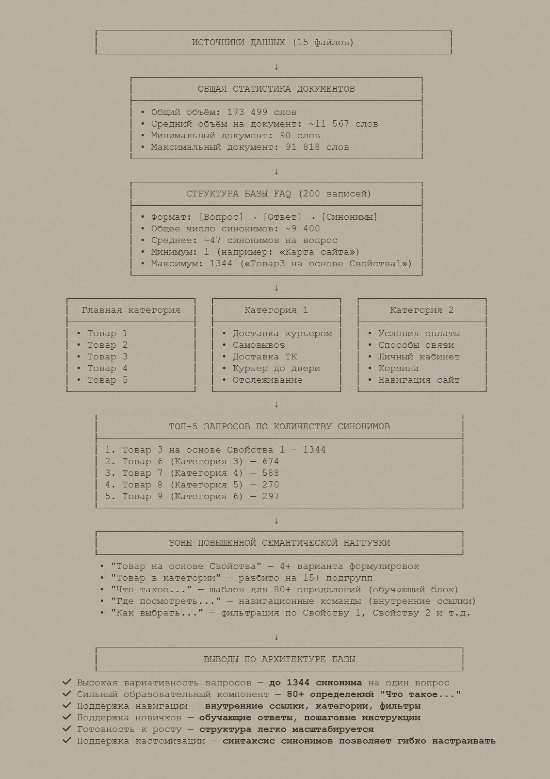 Архитектура базы знаний чат-бота (FAQ)